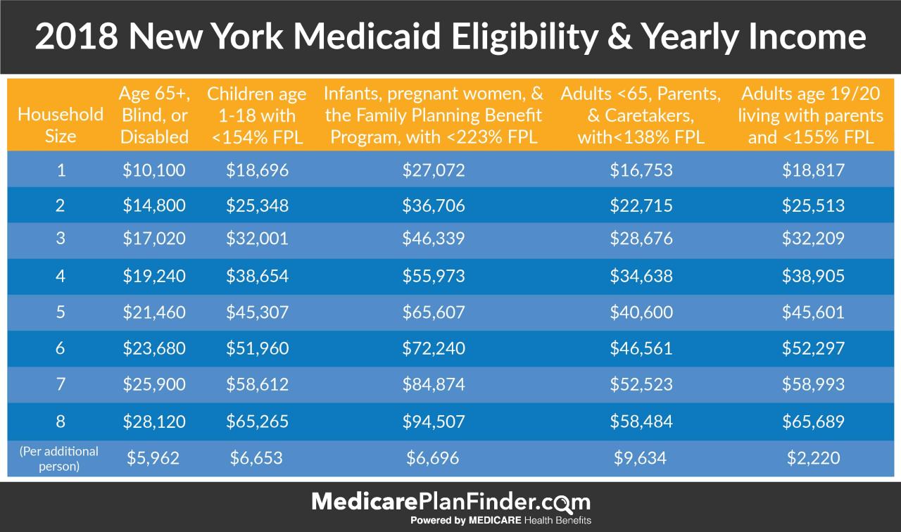 Medicaid eligibility