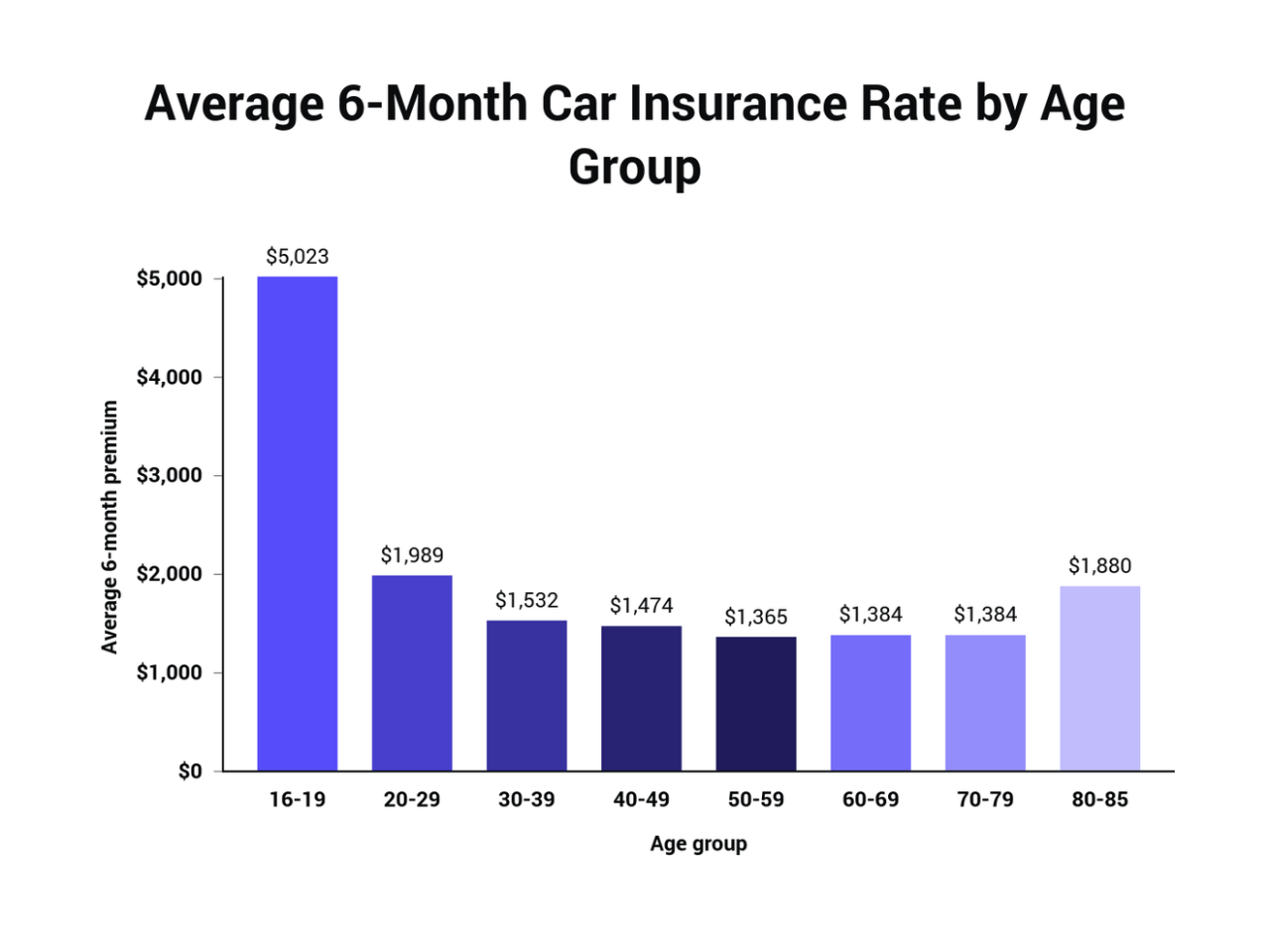 Average car insurance cost