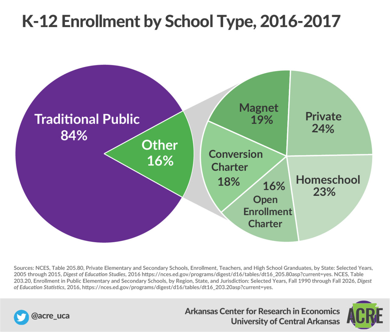 Arkansas college education percentage