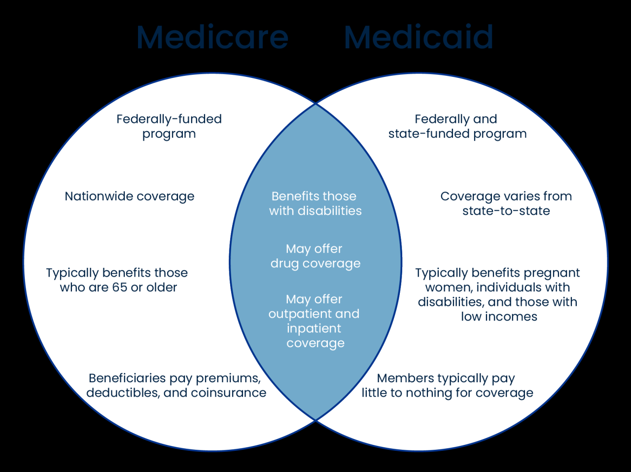 Medicare vs medicaid