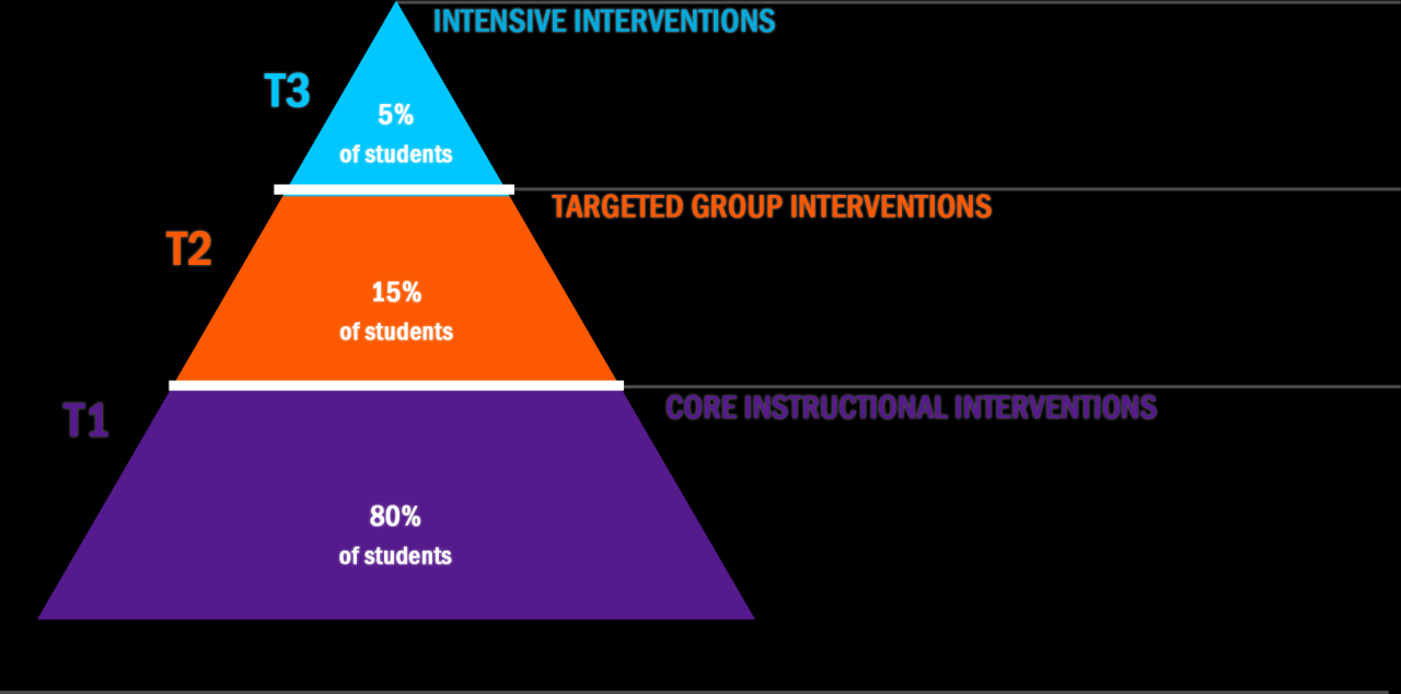 What is rti in education