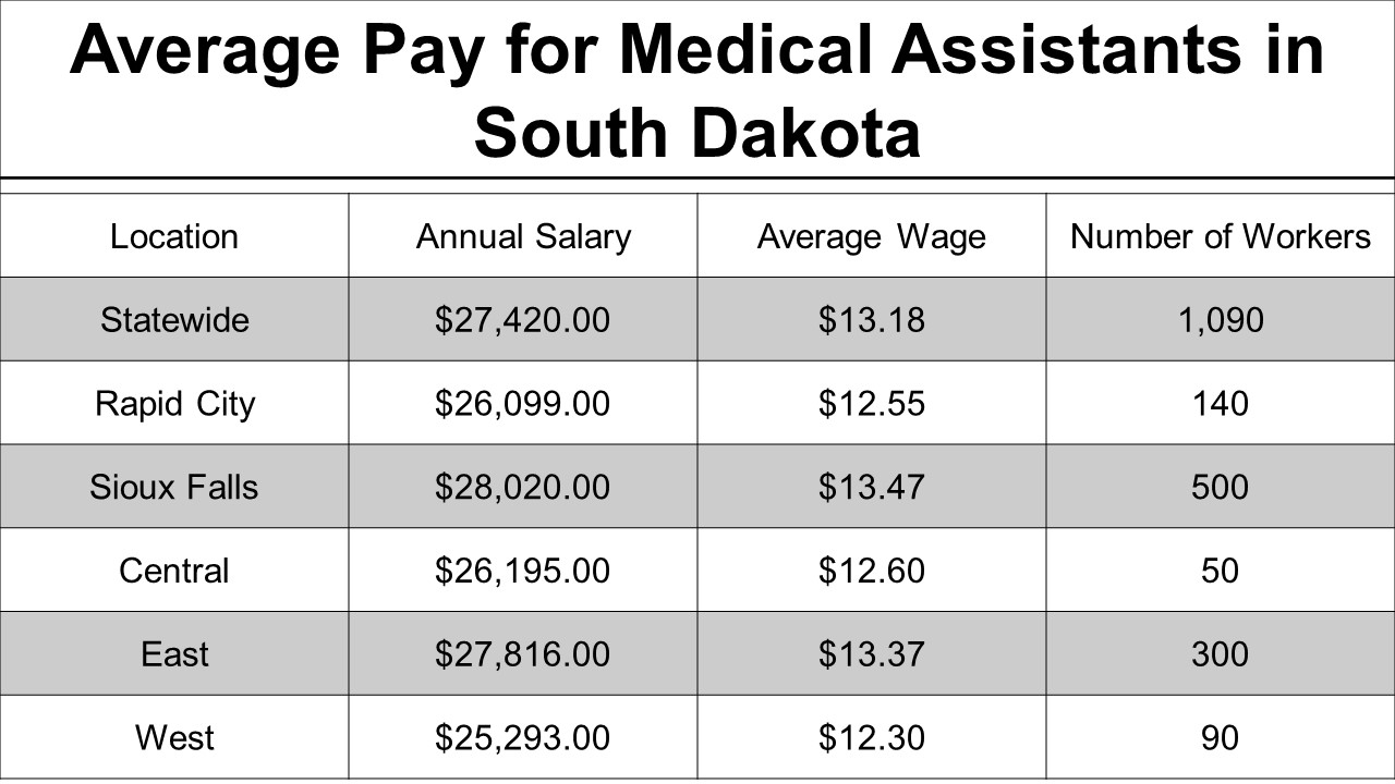 Medical assistant salary