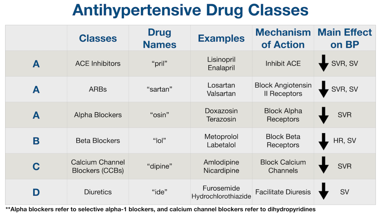 Blood pressure medications