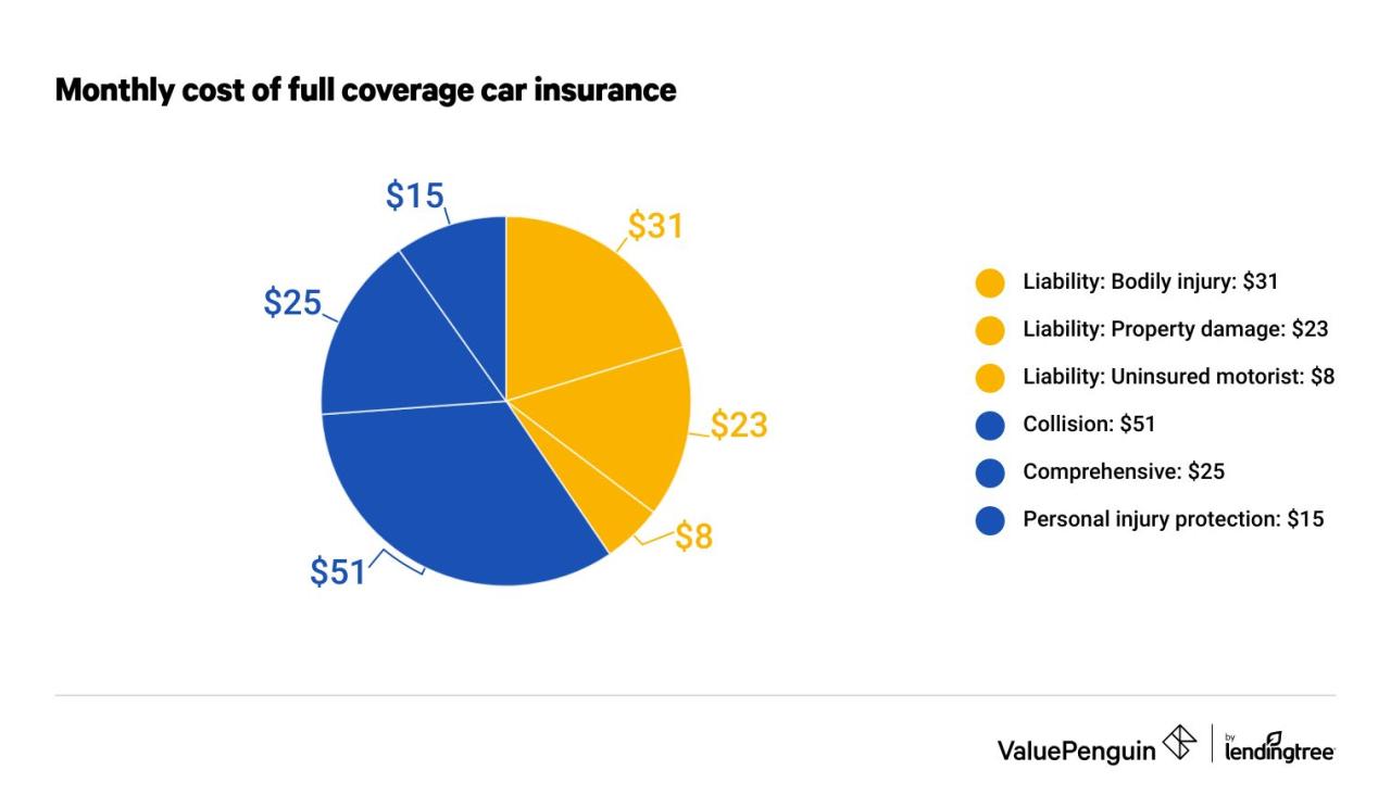 Full coverage car insurance