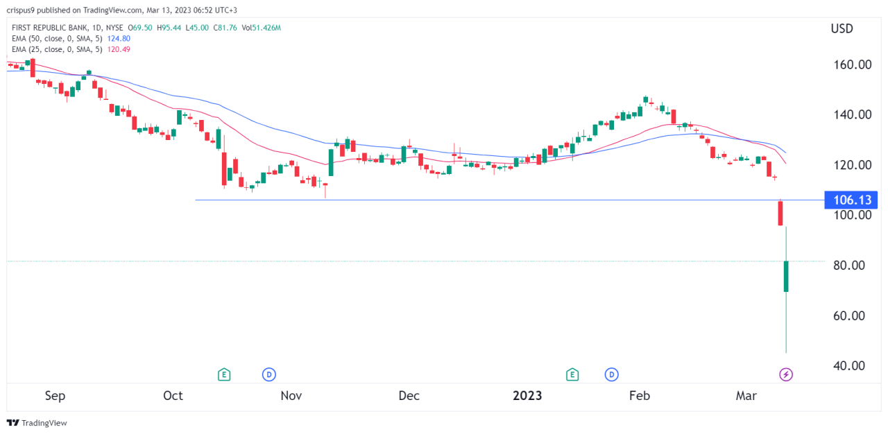 First republic bank stock