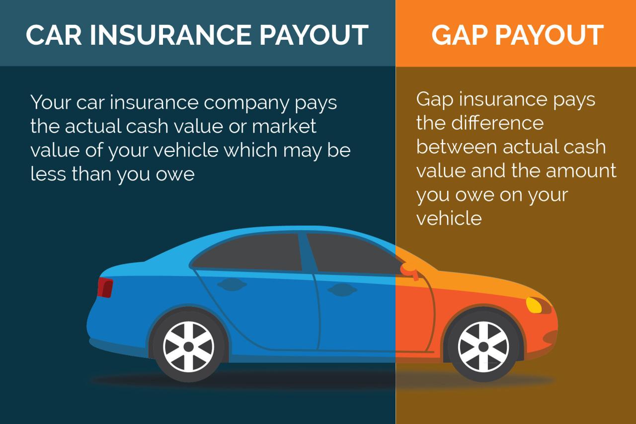 Gap insurance