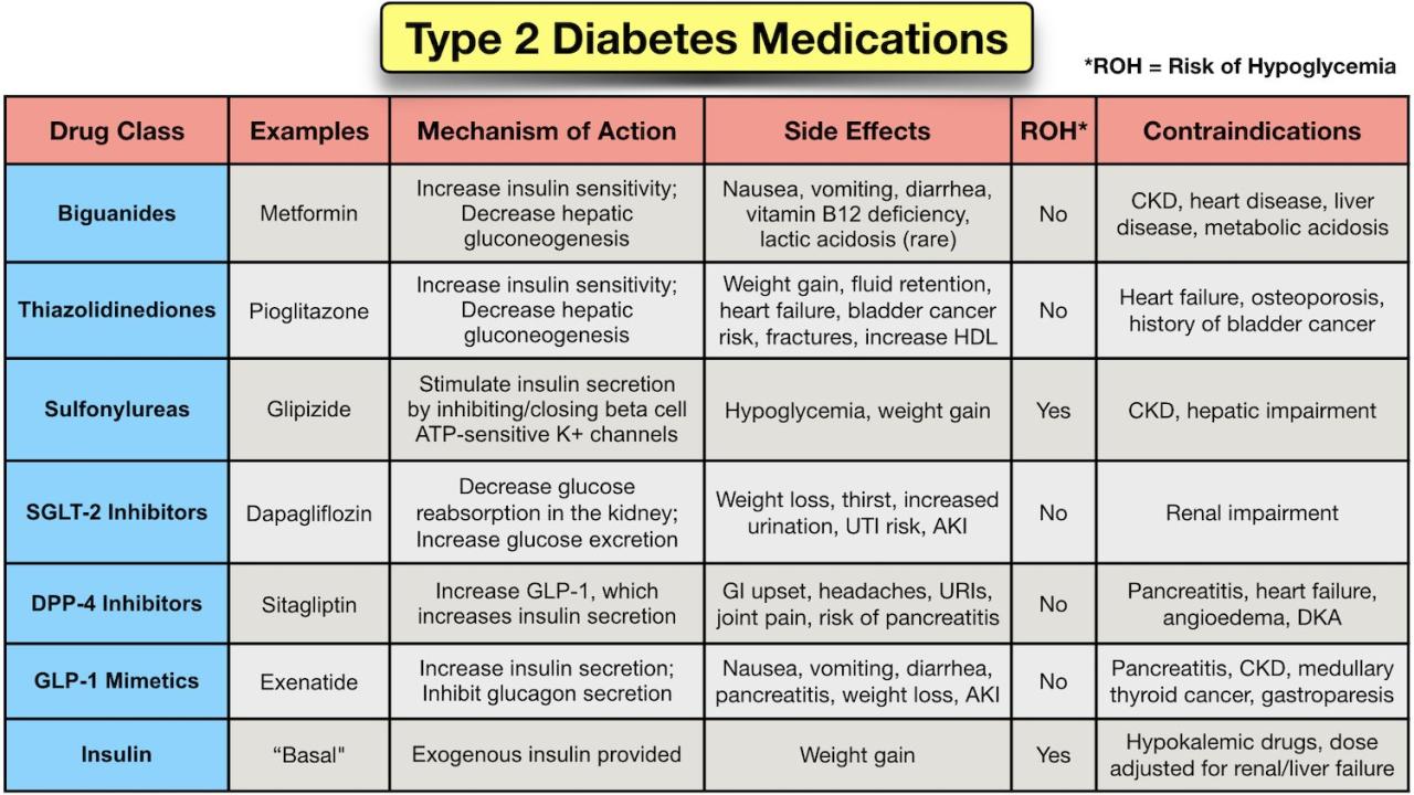 Diabetes medications