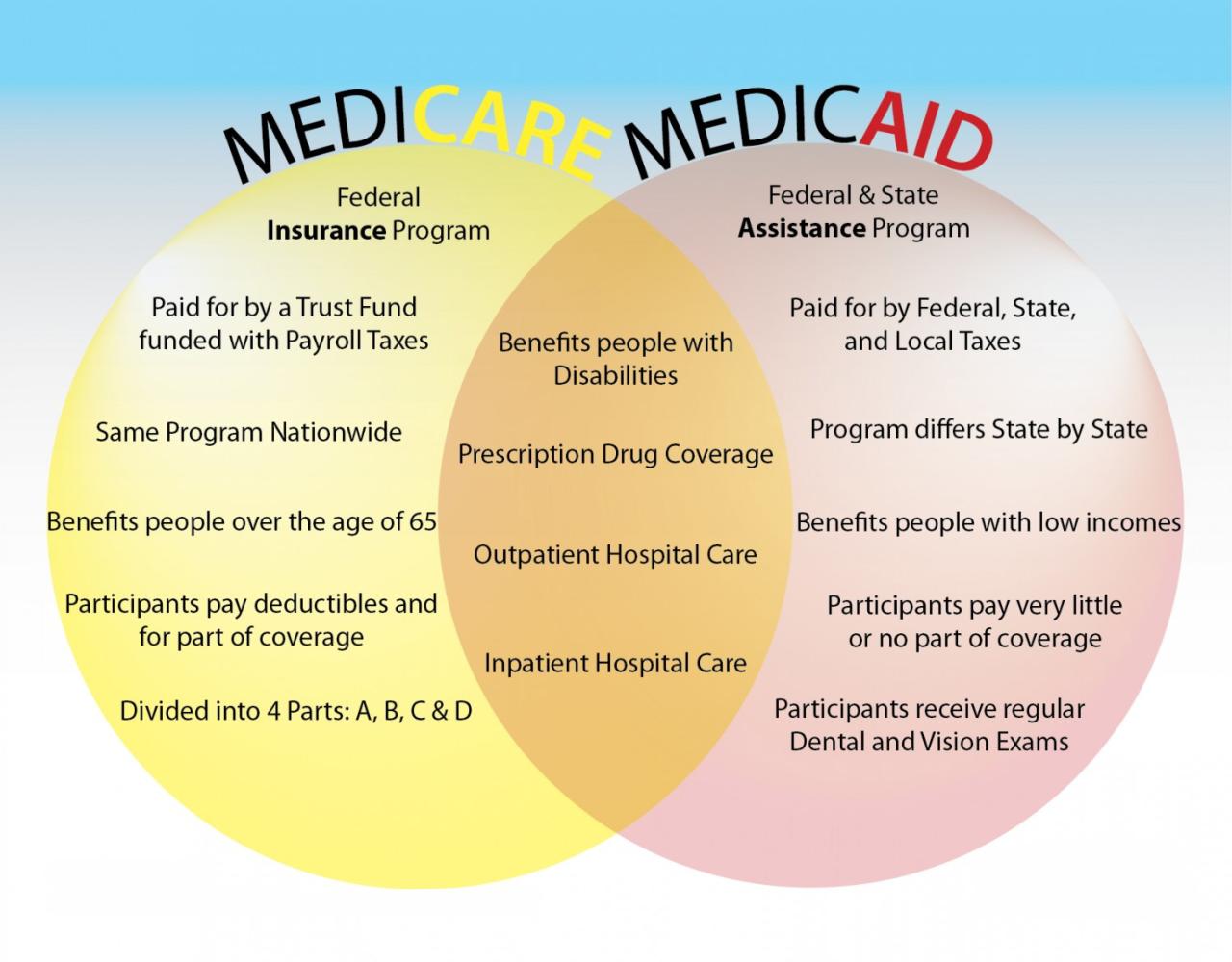 Medicaid vs medicare